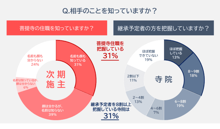 相手の把握に関する調査結果