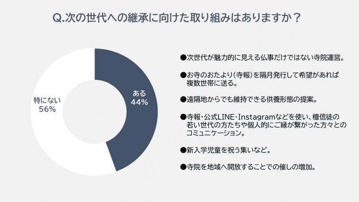 檀家継承に向けた取り組みに関する調査結果